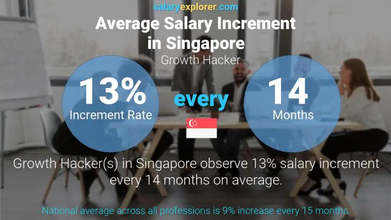 Annual Salary Increment Rate Singapore Growth Hacker