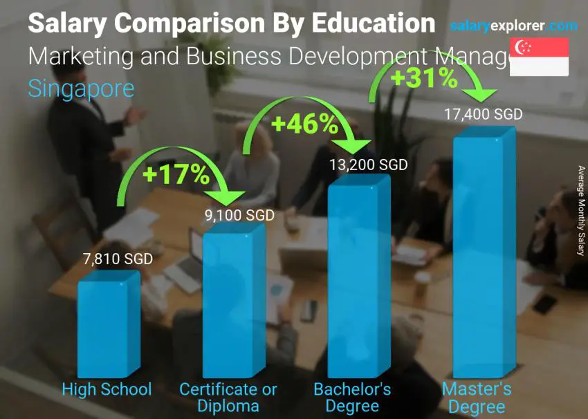 Salary comparison by education level monthly Singapore Marketing and Business Development Manager