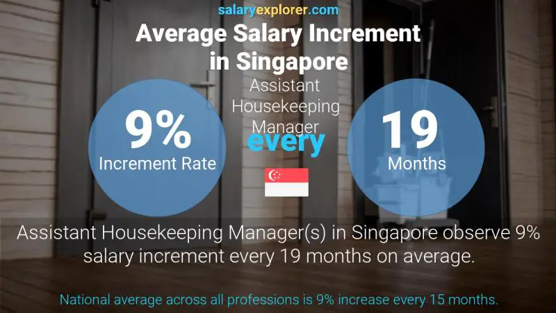 Annual Salary Increment Rate Singapore Assistant Housekeeping Manager