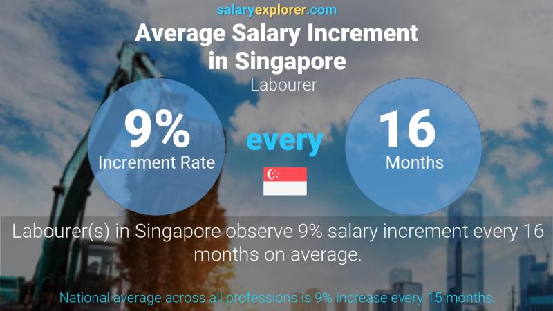 Annual Salary Increment Rate Singapore Labourer