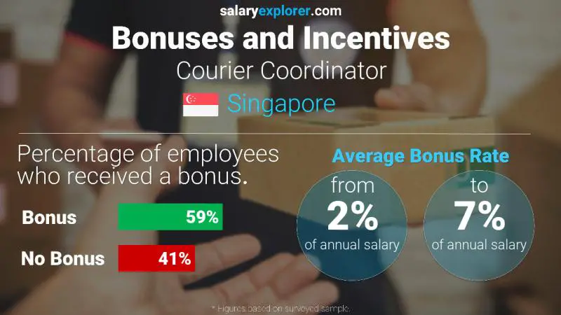 Annual Salary Bonus Rate Singapore Courier Coordinator