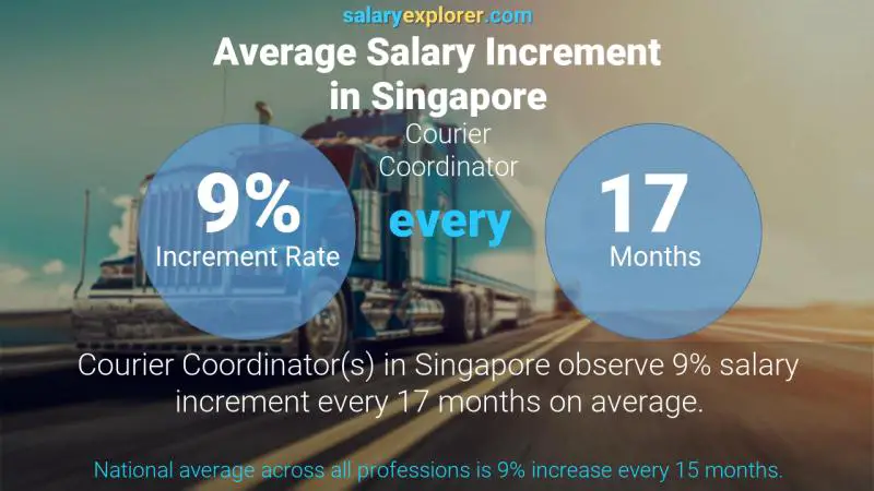 Annual Salary Increment Rate Singapore Courier Coordinator