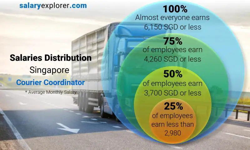 Median and salary distribution Singapore Courier Coordinator monthly