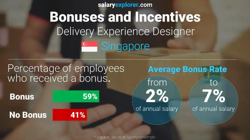 Annual Salary Bonus Rate Singapore Delivery Experience Designer