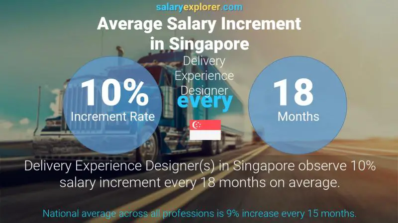 Annual Salary Increment Rate Singapore Delivery Experience Designer