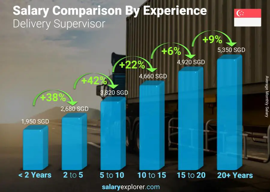 Salary comparison by years of experience monthly Singapore Delivery Supervisor