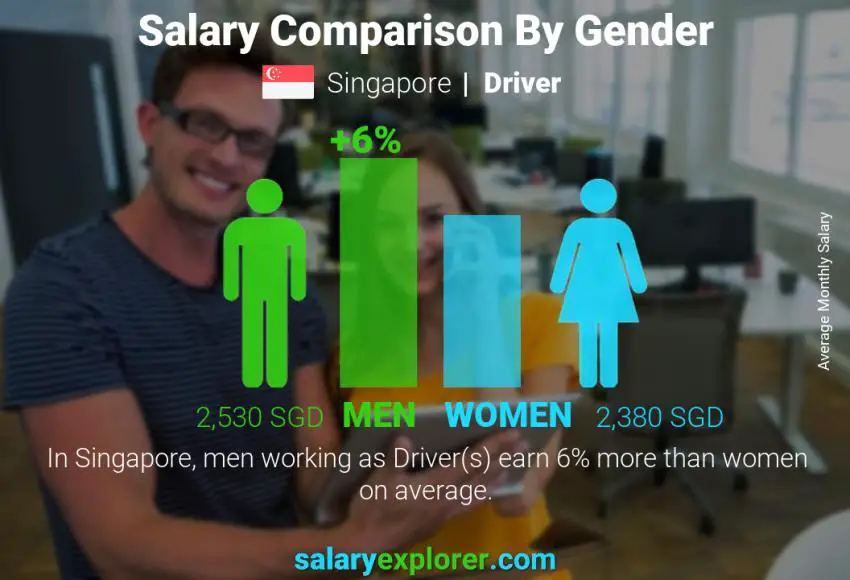 Salary comparison by gender Singapore Driver monthly