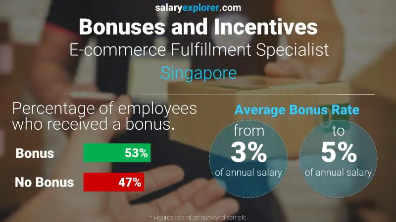 Annual Salary Bonus Rate Singapore E-commerce Fulfillment Specialist