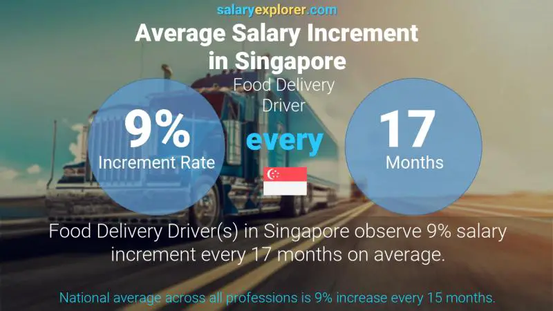 Annual Salary Increment Rate Singapore Food Delivery Driver