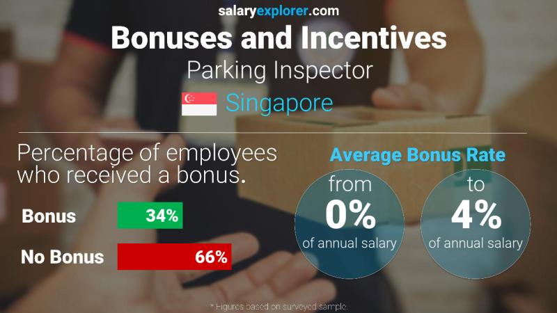 Annual Salary Bonus Rate Singapore Parking Inspector