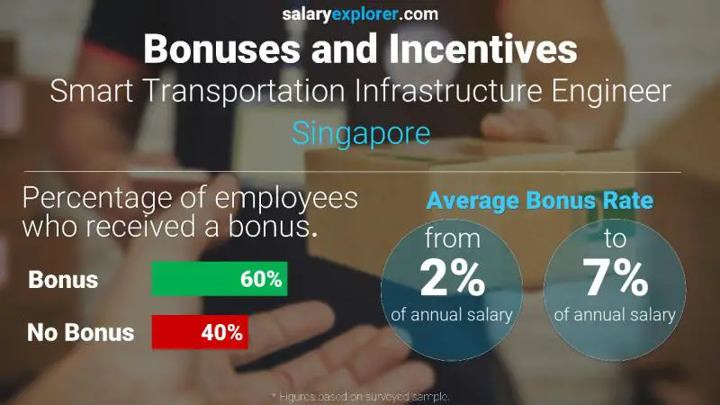 Annual Salary Bonus Rate Singapore Smart Transportation Infrastructure Engineer