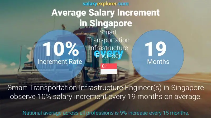 Annual Salary Increment Rate Singapore Smart Transportation Infrastructure Engineer