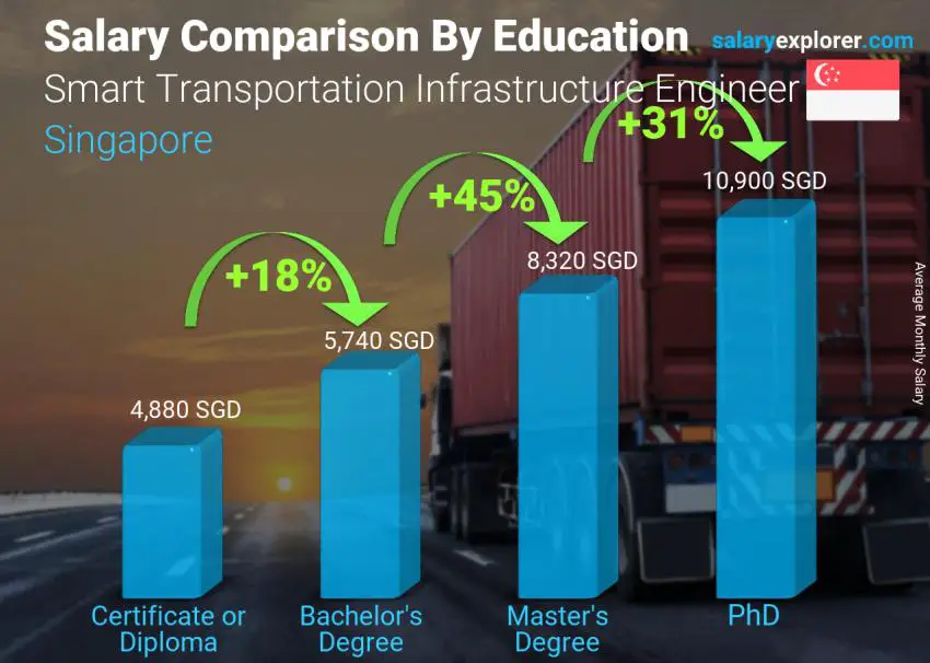 Salary comparison by education level monthly Singapore Smart Transportation Infrastructure Engineer