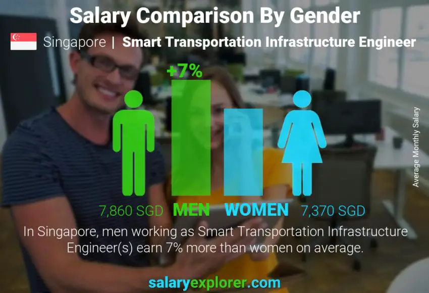 Salary comparison by gender Singapore Smart Transportation Infrastructure Engineer monthly