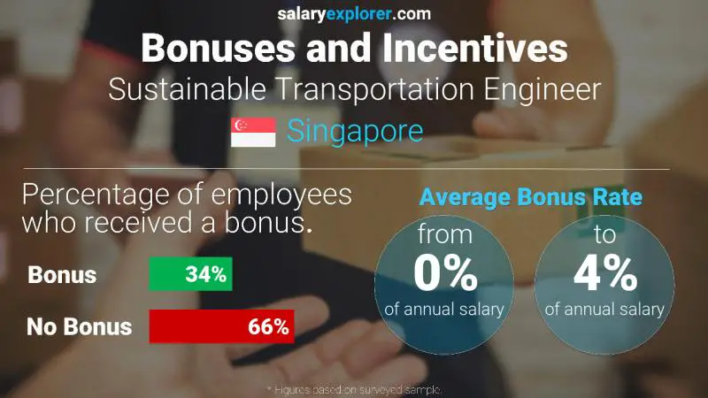 Annual Salary Bonus Rate Singapore Sustainable Transportation Engineer