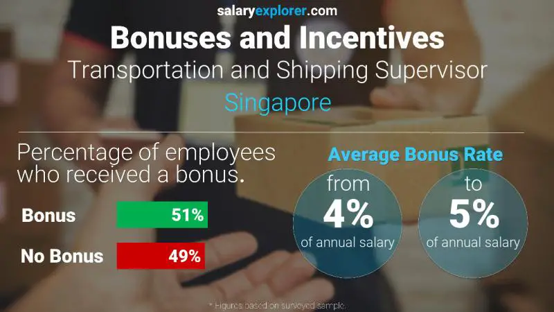 Annual Salary Bonus Rate Singapore Transportation and Shipping Supervisor