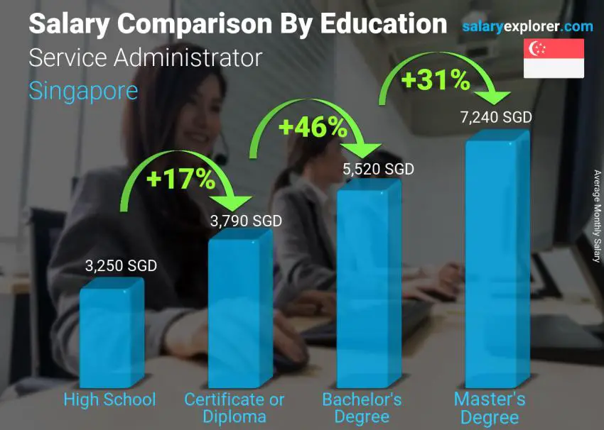 Salary comparison by education level monthly Singapore Service Administrator