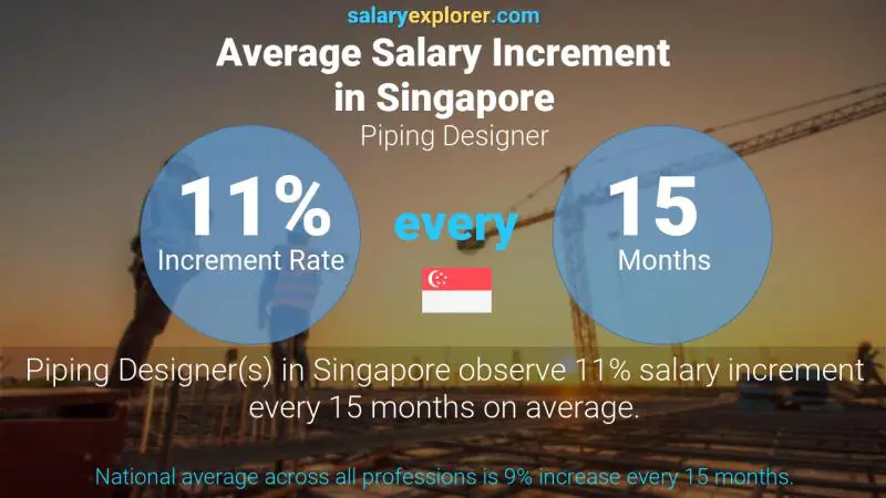 Annual Salary Increment Rate Singapore Piping Designer