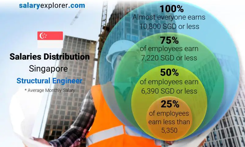 Median and salary distribution Singapore Structural Engineer monthly