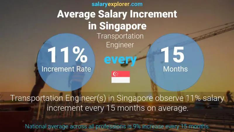 Annual Salary Increment Rate Singapore Transportation Engineer