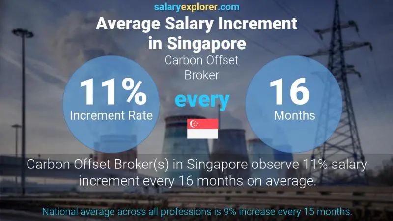 Annual Salary Increment Rate Singapore Carbon Offset Broker