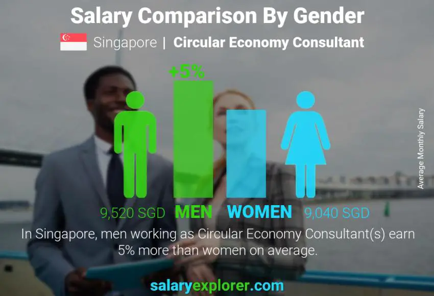 Salary comparison by gender Singapore Circular Economy Consultant monthly