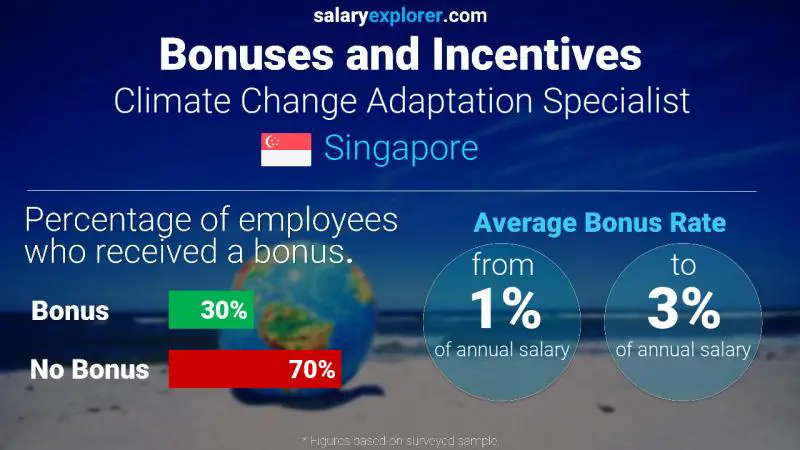 Annual Salary Bonus Rate Singapore Climate Change Adaptation Specialist