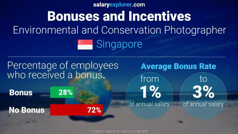 Annual Salary Bonus Rate Singapore Environmental and Conservation Photographer