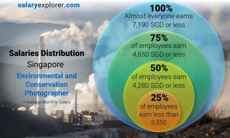 Median and salary distribution Singapore Environmental and Conservation Photographer monthly