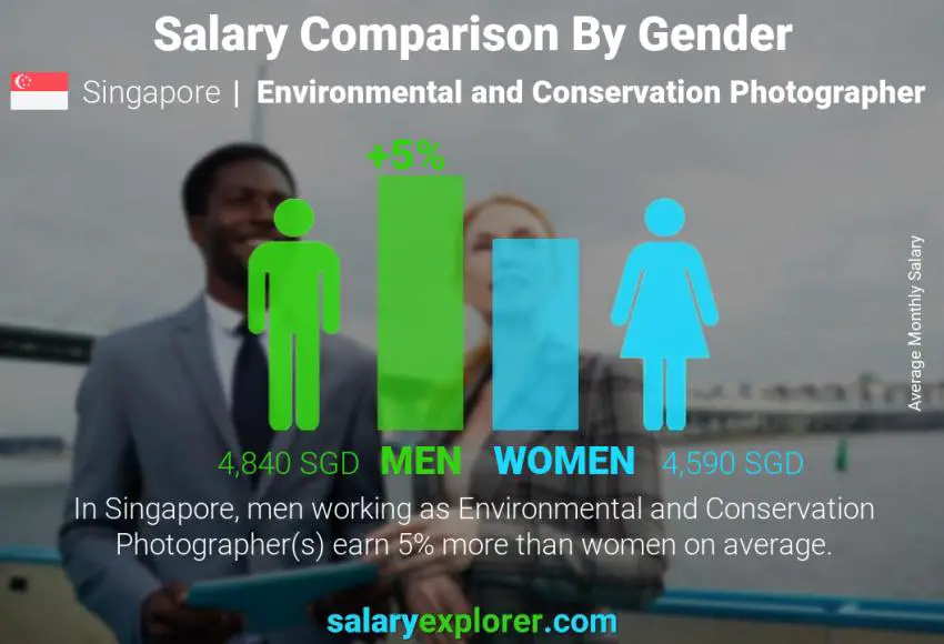 Salary comparison by gender Singapore Environmental and Conservation Photographer monthly