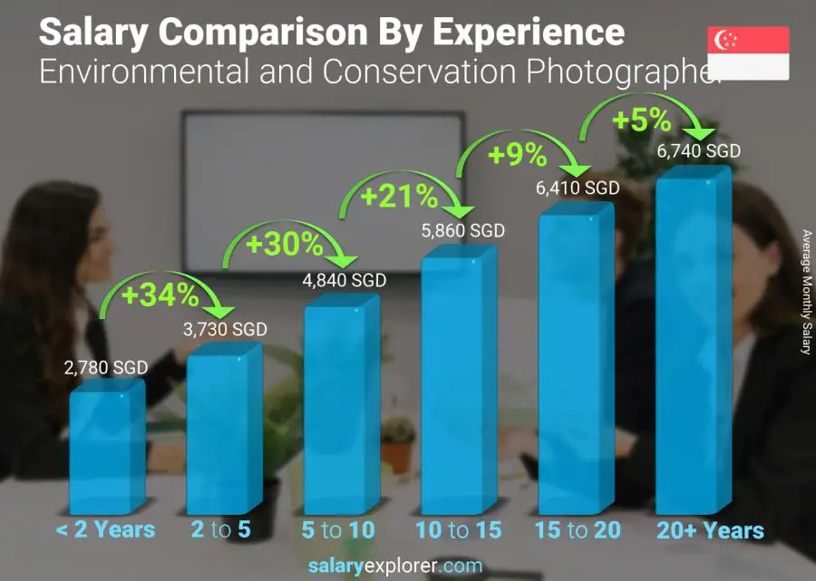 Salary comparison by years of experience monthly Singapore Environmental and Conservation Photographer