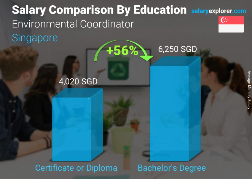 Salary comparison by education level monthly Singapore Environmental Coordinator