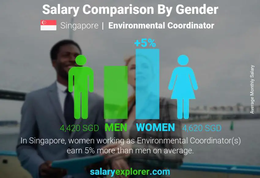 Salary comparison by gender Singapore Environmental Coordinator monthly