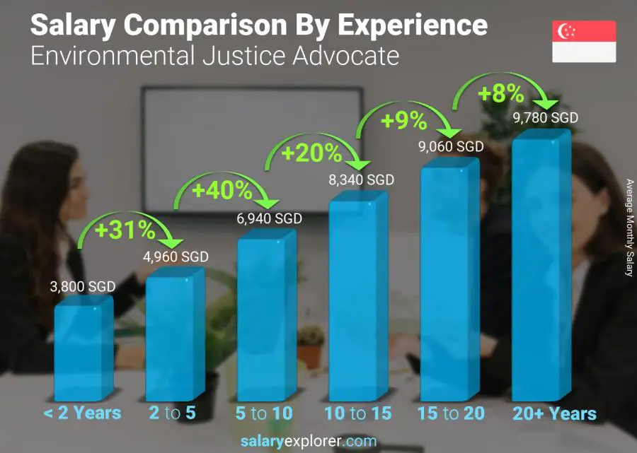 Salary comparison by years of experience monthly Singapore Environmental Justice Advocate