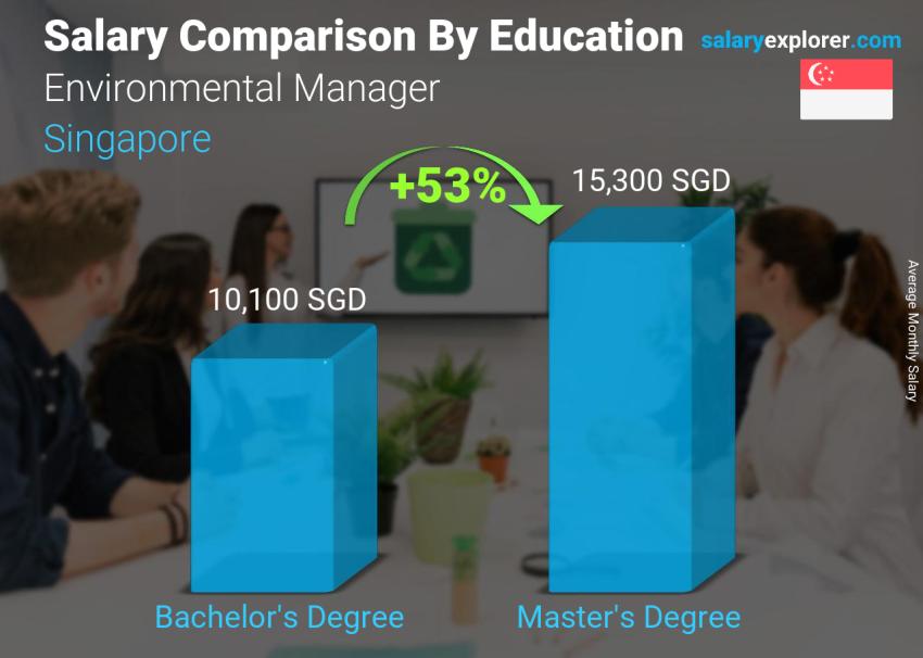 Salary comparison by education level monthly Singapore Environmental Manager