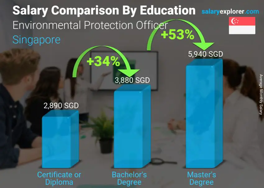 Salary comparison by education level monthly Singapore Environmental Protection Officer