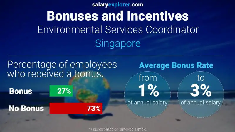 Annual Salary Bonus Rate Singapore Environmental Services Coordinator