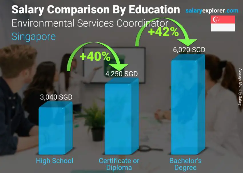 Salary comparison by education level monthly Singapore Environmental Services Coordinator