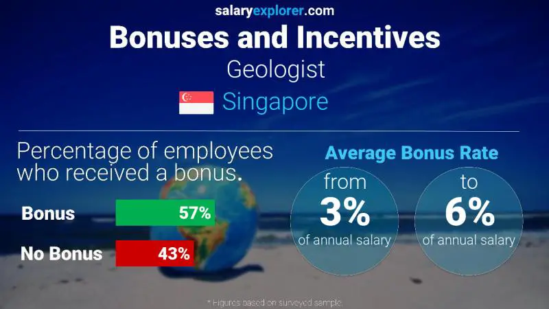 Annual Salary Bonus Rate Singapore Geologist