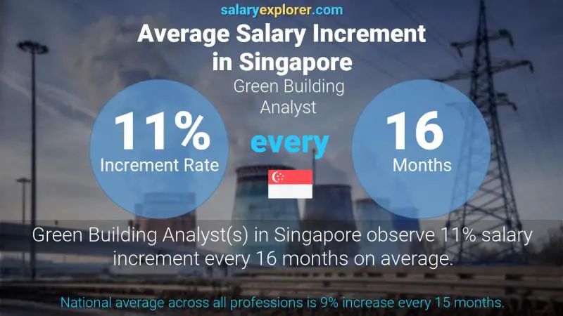 Annual Salary Increment Rate Singapore Green Building Analyst