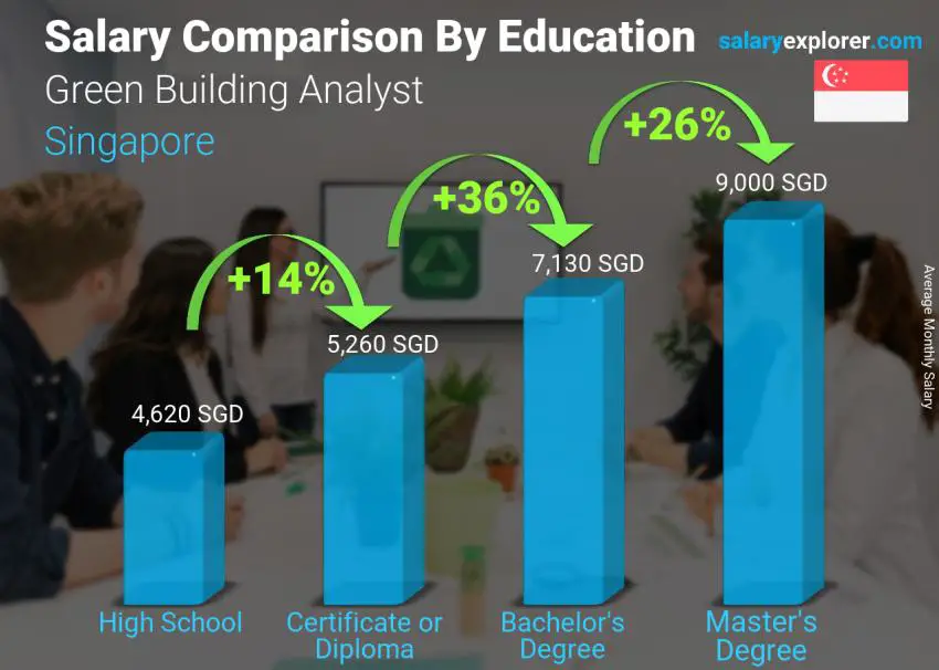 Salary comparison by education level monthly Singapore Green Building Analyst