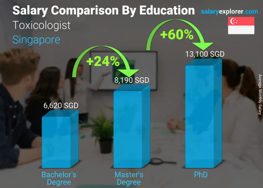 Salary comparison by education level monthly Singapore Toxicologist