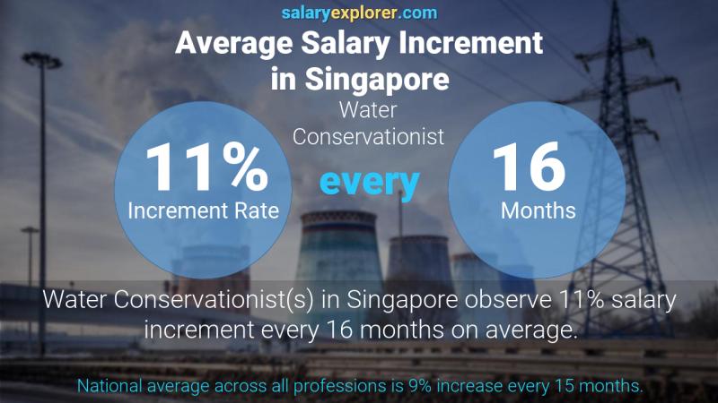 Annual Salary Increment Rate Singapore Water Conservationist