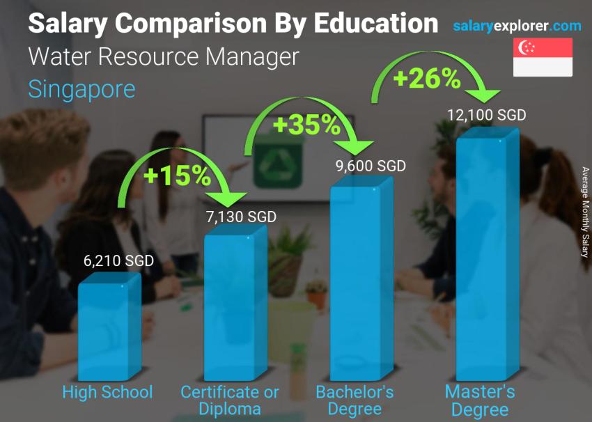 Salary comparison by education level monthly Singapore Water Resource Manager