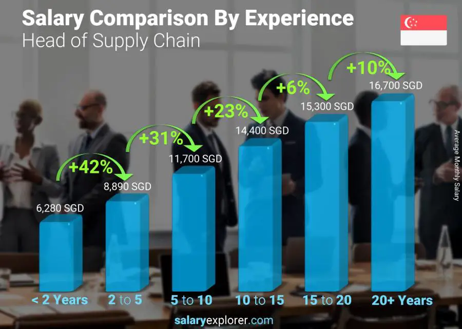 Salary comparison by years of experience monthly Singapore Head of Supply Chain