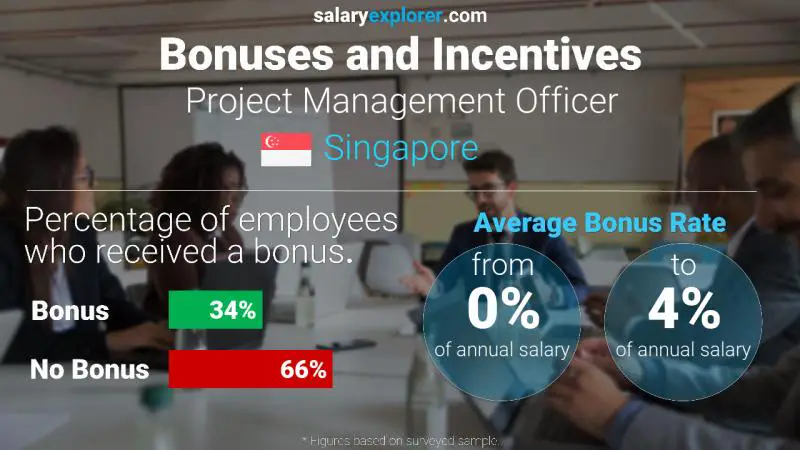 Annual Salary Bonus Rate Singapore Project Management Officer