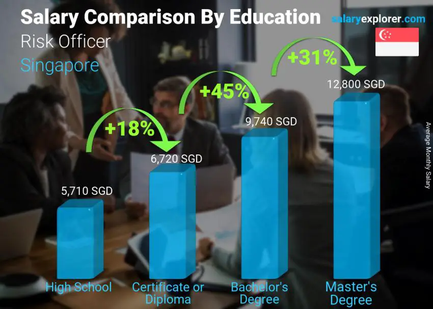 Salary comparison by education level monthly Singapore Risk Officer