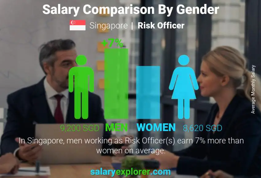 Salary comparison by gender Singapore Risk Officer monthly