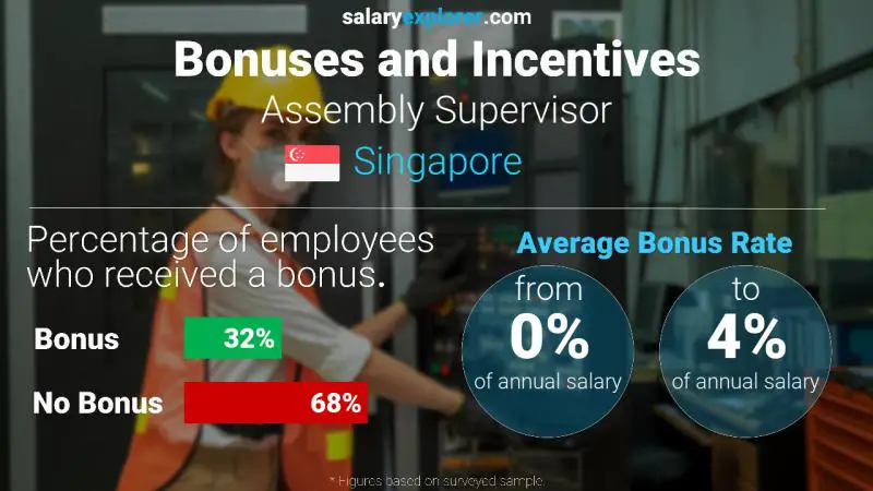 Annual Salary Bonus Rate Singapore Assembly Supervisor