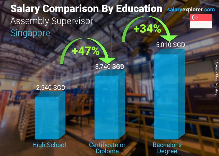 Salary comparison by education level monthly Singapore Assembly Supervisor